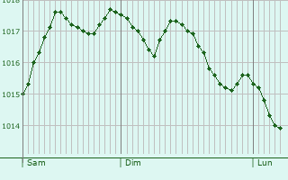 Graphe de la pression atmosphrique prvue pour San Remo