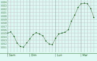 Graphe de la pression atmosphérique prévue pour Köngen