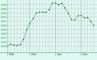 Graphe de la pression atmosphrique prvue pour Bourg-Bruche