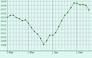 Graphe de la pression atmosphérique prévue pour Earby Graphe de la pression atmosphérique prévue pour Earby