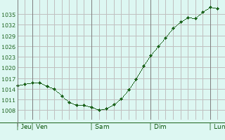 Graphe de la pression atmosphrique prvue pour Jalasjrvi