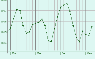 Graphe de la pression atmosphérique prévue pour Vernoux