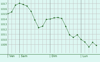 Graphe de la pression atmosphrique prvue pour Hechingen