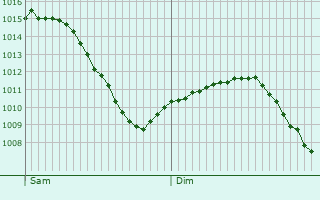 Graphe de la pression atmosphrique prvue pour Fligny