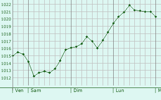 Graphe de la pression atmosphérique prévue pour Citers Graphe de la pression atmosphérique prévue pour Citers
