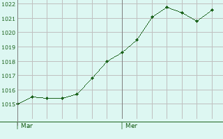 Graphe de la pression atmosphrique prvue pour Morges