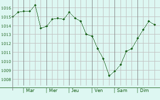 Graphe de la pression atmosphrique prvue pour Rabat