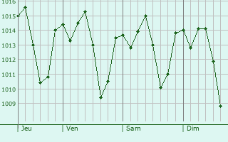 Graphe de la pression atmosphérique prévue pour Itororó