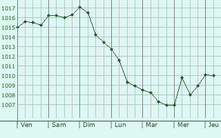 Graphe de la pression atmosphrique prvue pour Sannicandro di Bari