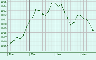 Graphe de la pression atmosphrique prvue pour Tarcenay