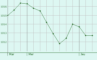 Graphe de la pression atmosphrique prvue pour Marast