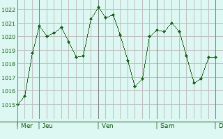Graphe de la pression atmosphérique prévue pour Calasparra