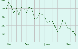 Graphe de la pression atmosphérique prévue pour Arbus