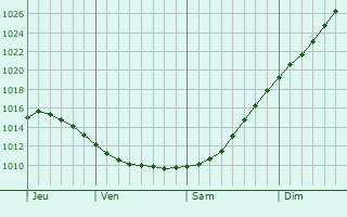 Graphe de la pression atmosphrique prvue pour Kempele