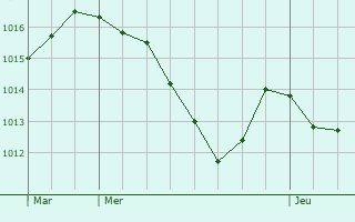 Graphe de la pression atmosphrique prvue pour Vallerois-le-Bois