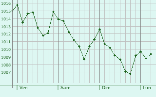 Graphe de la pression atmosphérique prévue pour Dúrcal
