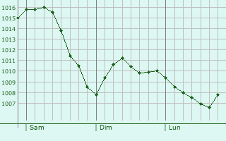 Graphe de la pression atmosphrique prvue pour Bedburg