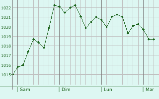 Graphe de la pression atmosphérique prévue pour Villelongue-de-la-Salanque