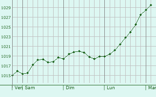 Graphe de la pression atmosphrique prvue pour Uryupinsk