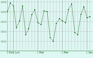 Graphe de la pression atmosphérique prévue pour Mazatlán