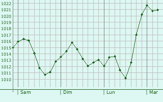 Graphe de la pression atmosphérique prévue pour Dietramszell
