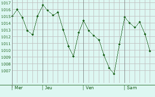 Graphe de la pression atmosphérique prévue pour Rancagua