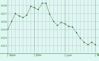 Graphe de la pression atmosphrique prvue pour San Miniato Basso