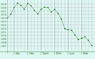 Graphe de la pression atmosphrique prvue pour Dossobuono