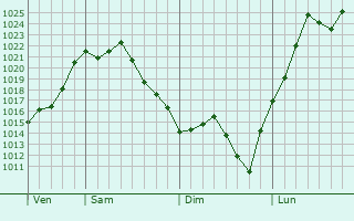 Graphe de la pression atmosphérique prévue pour Espagnac