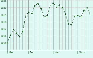 Graphe de la pression atmosphrique prvue pour Casale sul Sile