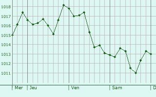 Graphe de la pression atmosphérique prévue pour Gréolières