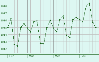 Graphe de la pression atmosphérique prévue pour Nangloi Jat