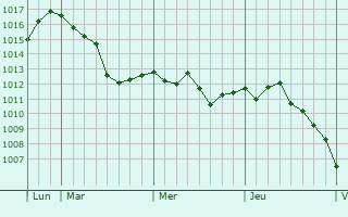 Graphe de la pression atmosphérique prévue pour Paussac-et-Saint-Vivien Graphe de la pression atmosphérique prévue pour Paussac-et-Saint-Vivien