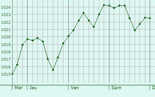 Graphe de la pression atmosphérique prévue pour Beauregard
