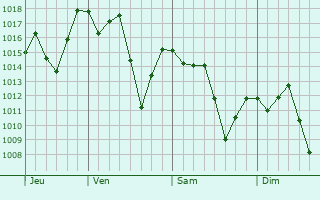 Graphe de la pression atmosphrique prvue pour So Bernardo do Campo