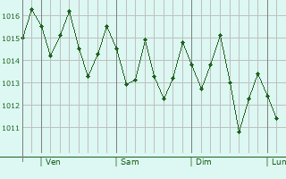 Graphe de la pression atmosphérique prévue pour Itaquitinga