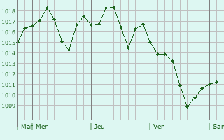 Graphe de la pression atmosphrique prvue pour Menifee
