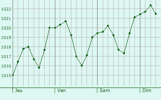 Graphe de la pression atmosphrique prvue pour Morioka-shi
