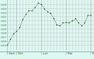 Graphe de la pression atmosphérique prévue pour Châtenet