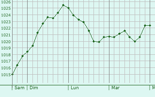 Graphe de la pression atmosphérique prévue pour Pommiers-Moulons