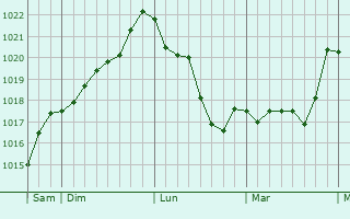 Graphe de la pression atmosphérique prévue pour Lacrouzette