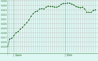 Graphe de la pression atmosphrique prvue pour Vrigne-aux-Bois