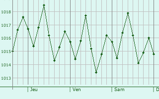 Graphe de la pression atmosphérique prévue pour Niquero