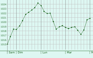 Graphe de la pression atmosphérique prévue pour Lacaussade