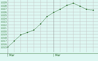 Graphe de la pression atmosphrique prvue pour Rueil-la-Gadelire