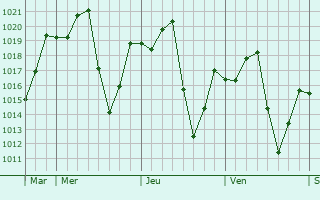 Graphe de la pression atmosphérique prévue pour Katagum