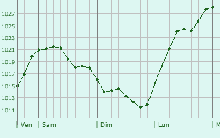 Graphe de la pression atmosphérique prévue pour Saint-Julien-Chapteuil