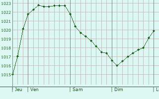 Graphe de la pression atmosphérique prévue pour Svendborg