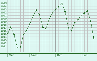 Graphe de la pression atmosphrique prvue pour Rustenburg