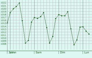 Graphe de la pression atmosphérique prévue pour Santiago Papasquiaro